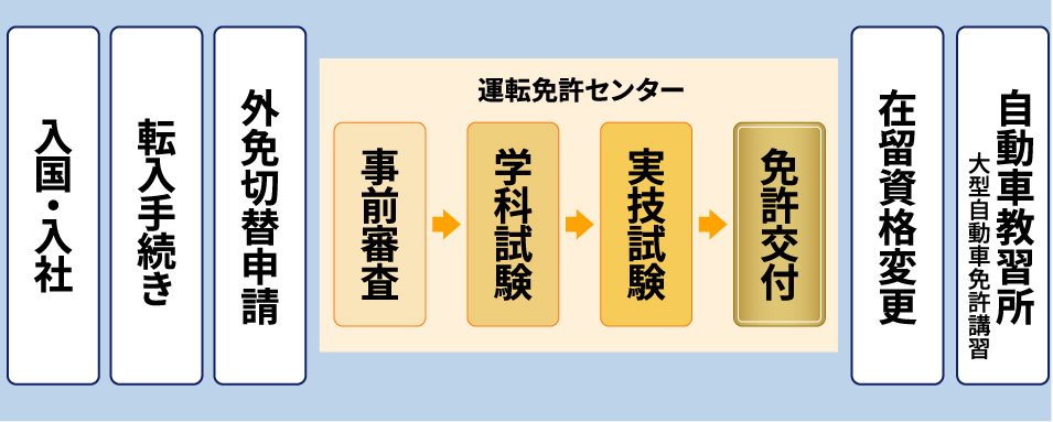 特定活動(6か月)で入国してから免許交付・在留資格変更までの流れ