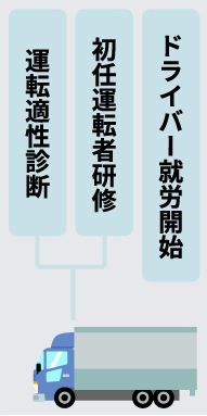 運転適性診断・初任運転者研修を経てドライバー就労開始